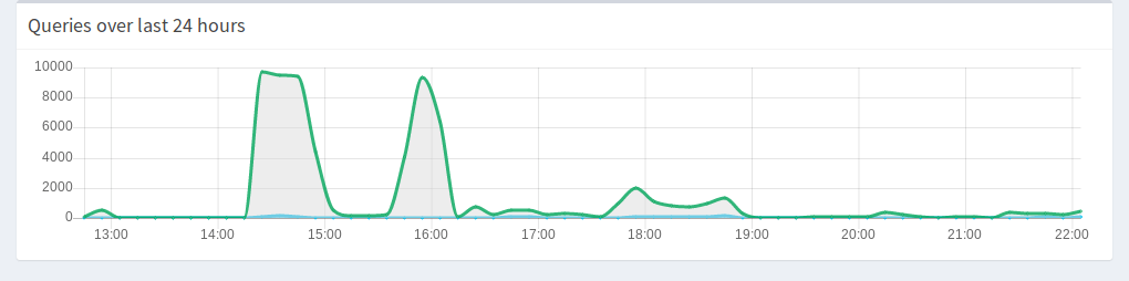 DNS Query Graph