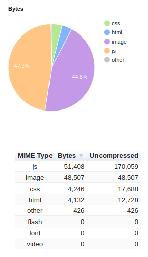 Content Size Breakdown