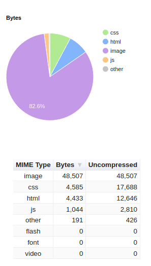 Content Size Breakdown